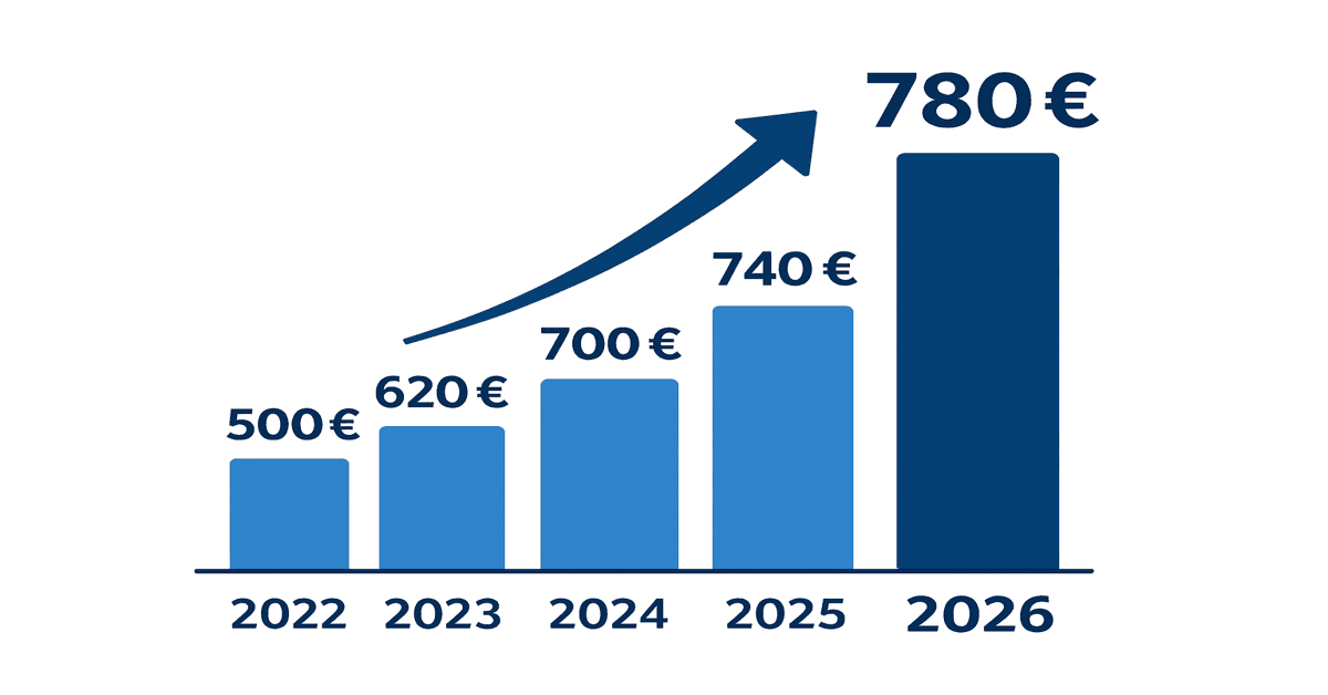 Minimālā alga Latvijā 2026. gadā 